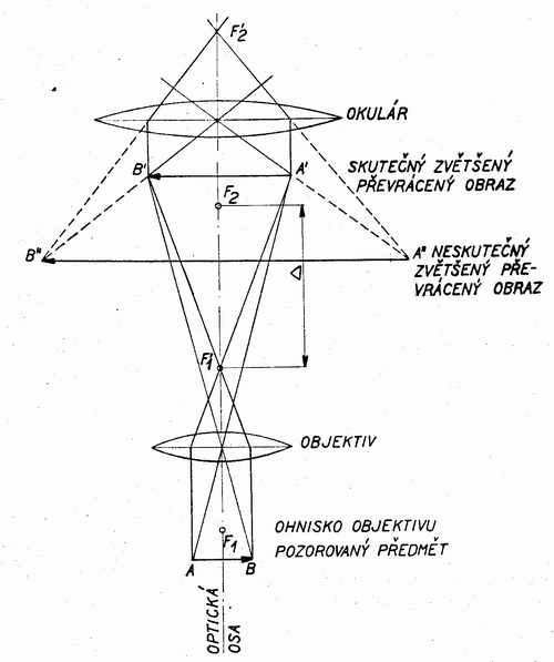 Sch�ma pr�chodu sv�teln�ch paprsk�